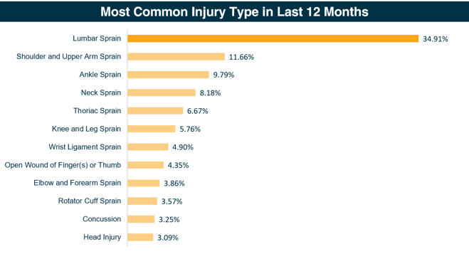 Most Common Injury - Chart